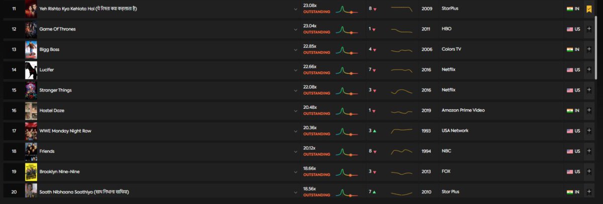 In the ranking of all shows watched in India this show  #yrhpk is looking pretty good at demand trend at 39( incl doordarshan ) attached report of top 40 shows Indian audiences are watching below