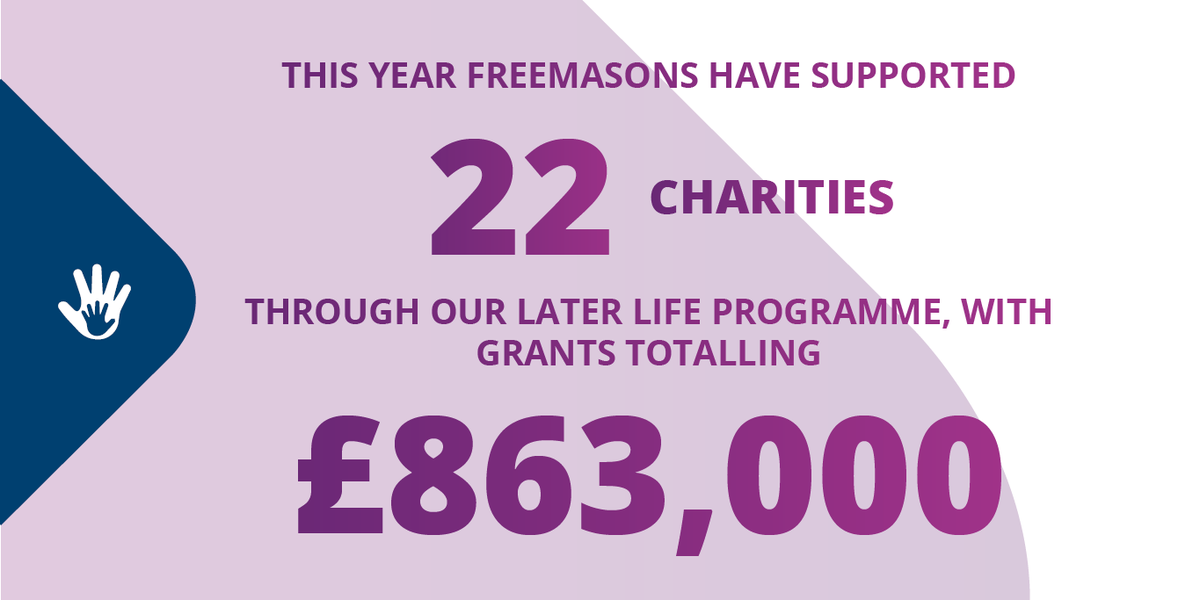 Masonic_Charity's tweet photo. 🙌This #InternationalDayofOlderPersons we're celebrating the impact of our #LaterLife grant programme which is helping charities tackle loneliness in later life &amp; giving people the chance to embrace their later years as active members of their communities🌟https://t.co/JlIsTjQ6WN https://t.co/r8bCHttocC
