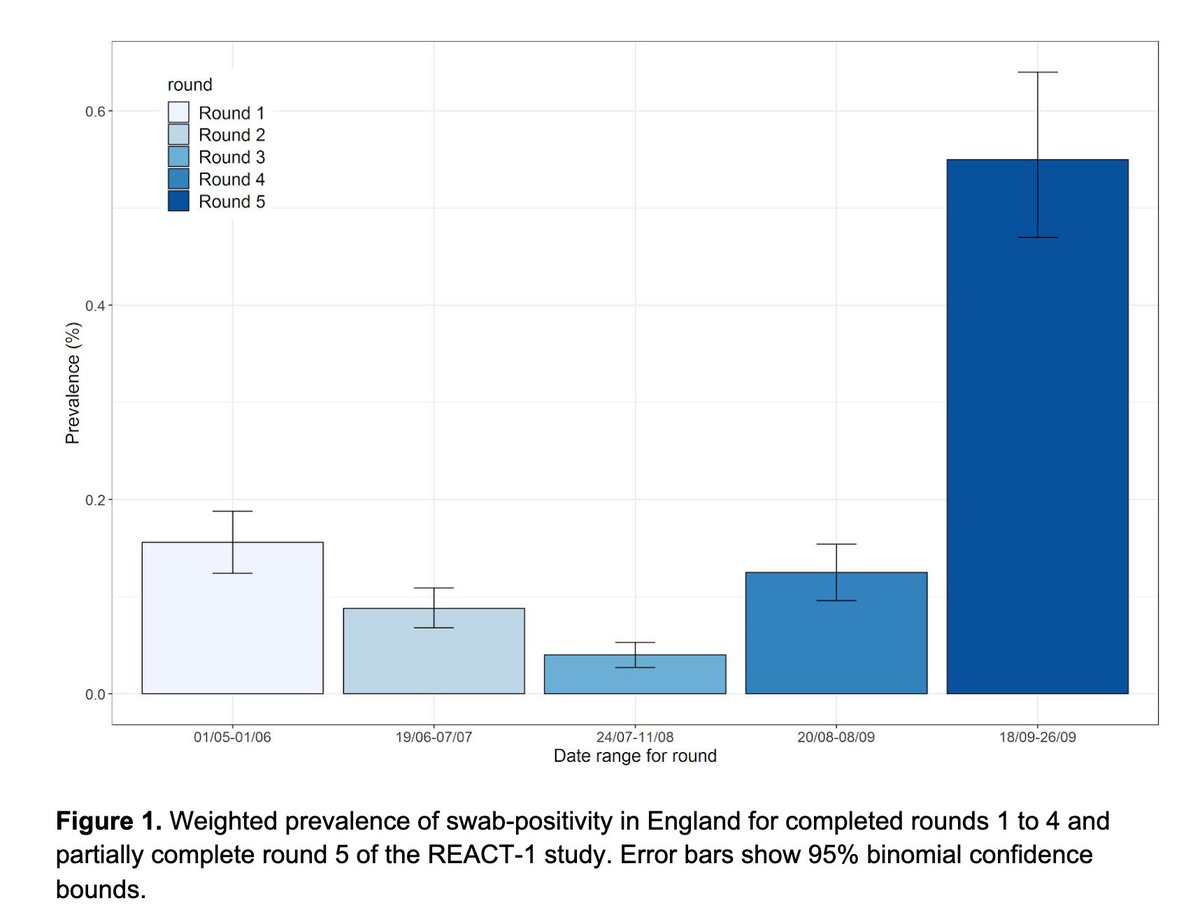 REACT-1 study results - data to 26th Sept. Some context.1 in 200 in Eng infected (far more than ONS survey to 19th Sept, which estimates 1 in 500)R number lower-now 1.1, doubling time longer-now 10.6 days, BUT rise in number infected is substantial. https://www.imperial.ac.uk/news/205473/latest-react-findings-show-high-number/