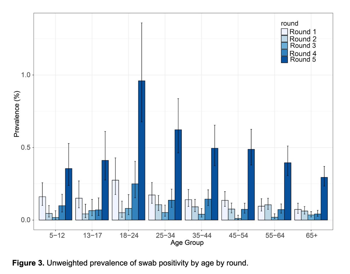 Prevalence highest in 18-24y/o (same as ONS)BUT 7 fold increase in rate over 65y/o.And BIG regional variation.This is similar to ONS survey results.