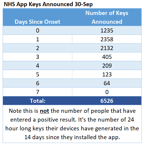 Even more techie now, but we can actually see the "days since onset" in the data. Here's a breakdown of the 6526 keys announced yesterday: