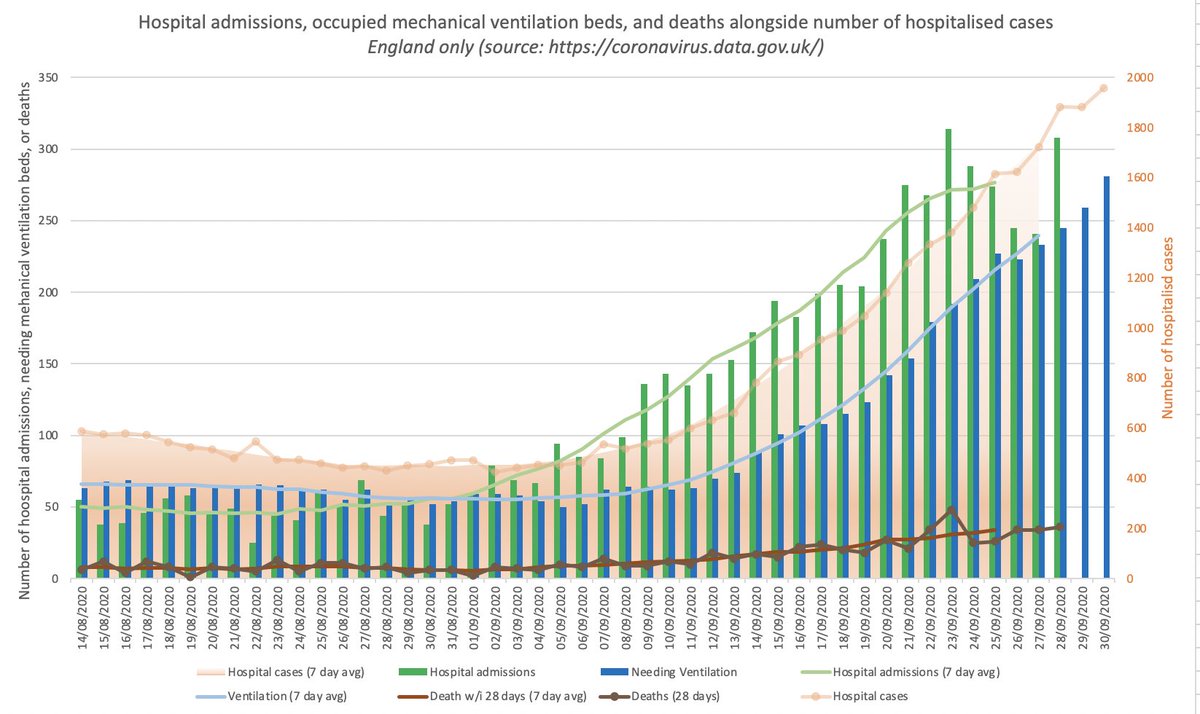 These high infection rates will lead to hospitalisations and deaths, especially as older people become infected.The recent slow down increase in hospitalisations nationally is encouraging, but await longer term trend. Plus remember lag between infectionhospitalisationdeath.