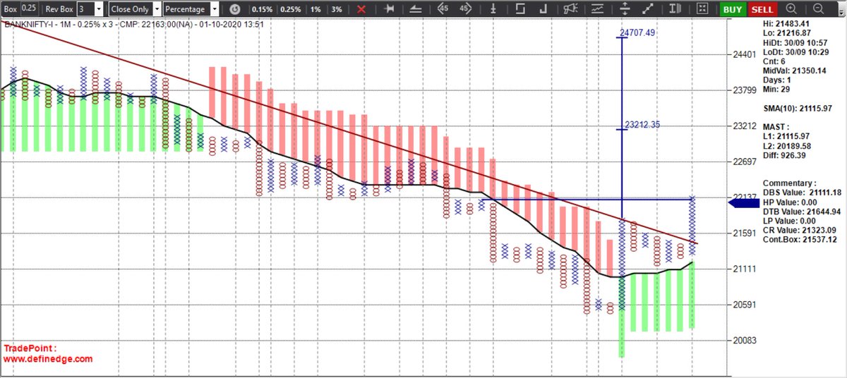 srvithal388's tweet image. #BankNifty 

Just triggered #TurtleBullish 10 column in 0.25%

Look for follow through in 0.1% for the same time frame. 

#PatternCluster Bullish in bigger timeframe and pull back follow through in lower time frame

#AhmedabadNest