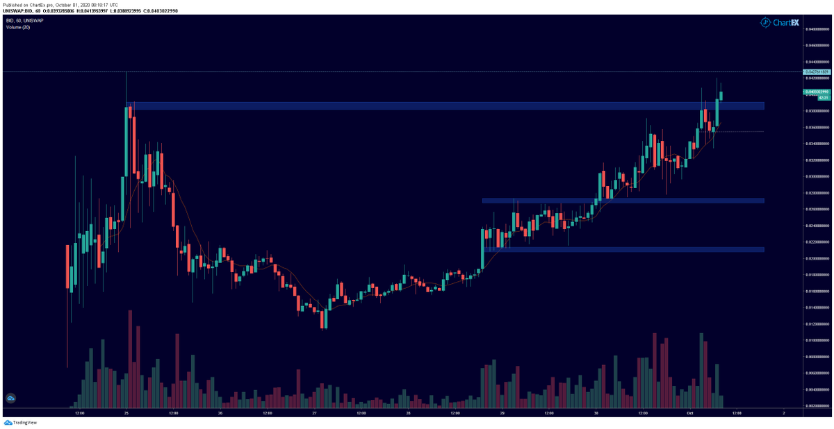 BitBonobo's tweet photo. $BIDAO moving nicely over the past few days demonstrating strong structure from initial breakout to 0.02, finding support and showing continuation on several legs up. LTF closures here above the zone could see formation of support and a possible imminent testing of the ATH. $BID https://t.co/BQsfcid1Mu