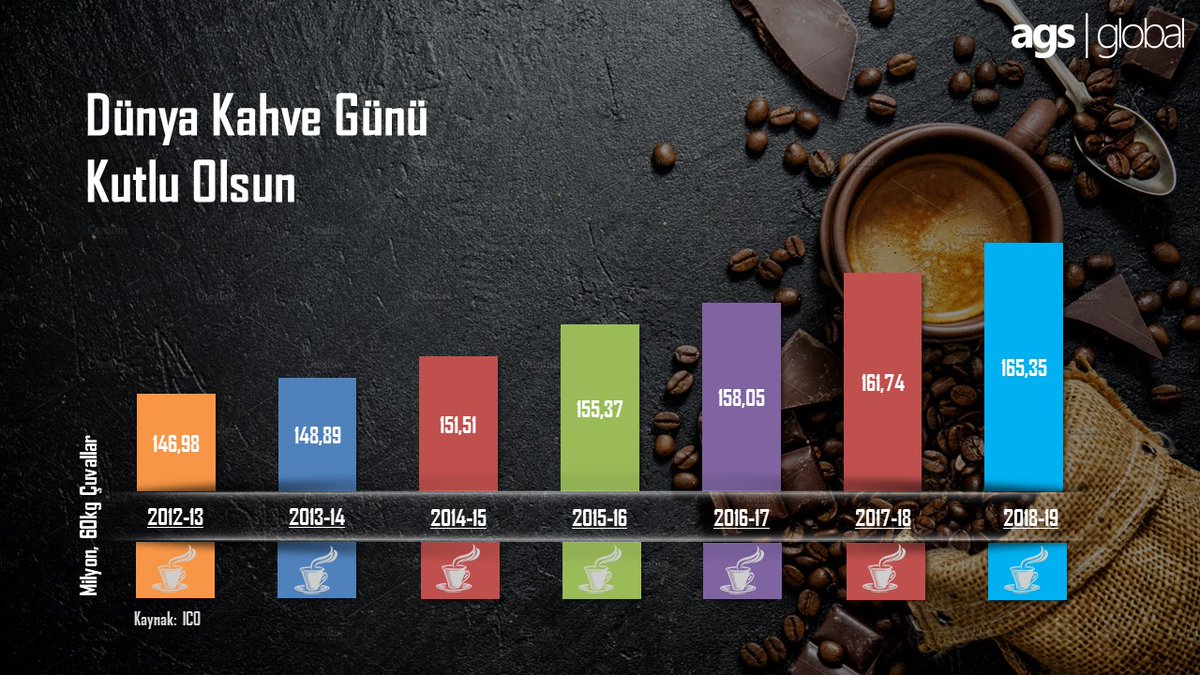 📊 2019 yılı sonunda dünya kahve tüketimi 165,3 milyon 60 kg çuvala yükseldi. Yerkürede her gün 2,25 milyar fincan kahve tüketiliyor🍮 #DünyaKahveGünü #AGSGlobal #araştırma #research #kahve #coffee