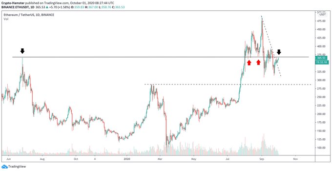 Ethereum Was Just Rejected at a Do or Die Resistance level