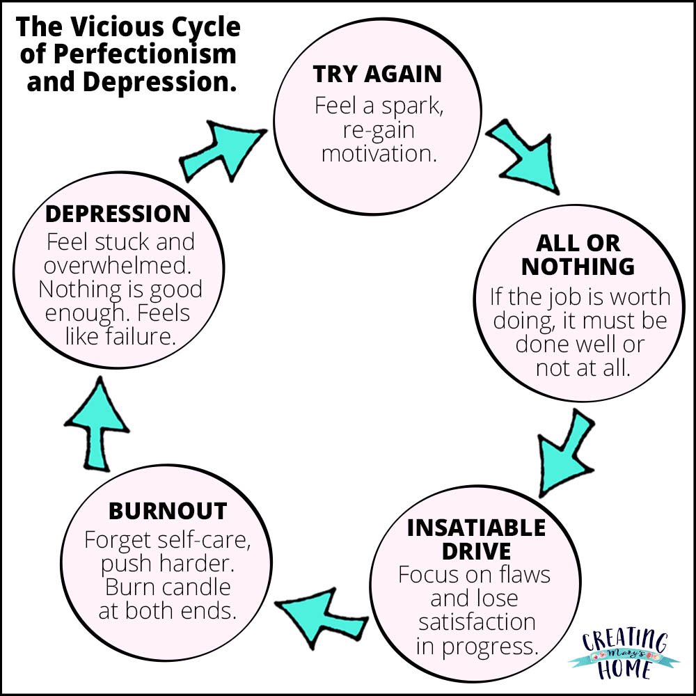 There seems little point in trying because you’ve been here before & will almost certainly find yourself here again. The exhaustion is suffocating. The guilt is choking. All you can do is wait for energy to return & start the cycle over again.  #MentalHealthMatters  #depression