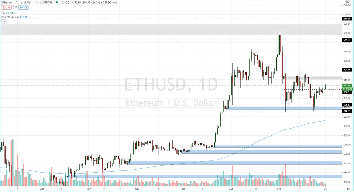 Hillsey_London's tweet photo. $ETH Another retest of Demand pushes price back into retested Supply. Price & candlestick close above 402 will remove Supply area. Continuation of uptick would then target 465-511 #Ethereum #Coinbase #Binance #PercentageGains #HODL #EcoSystem #CompoundingEth #Patience #EthFund https://t.co/FJ8CCPxRGx