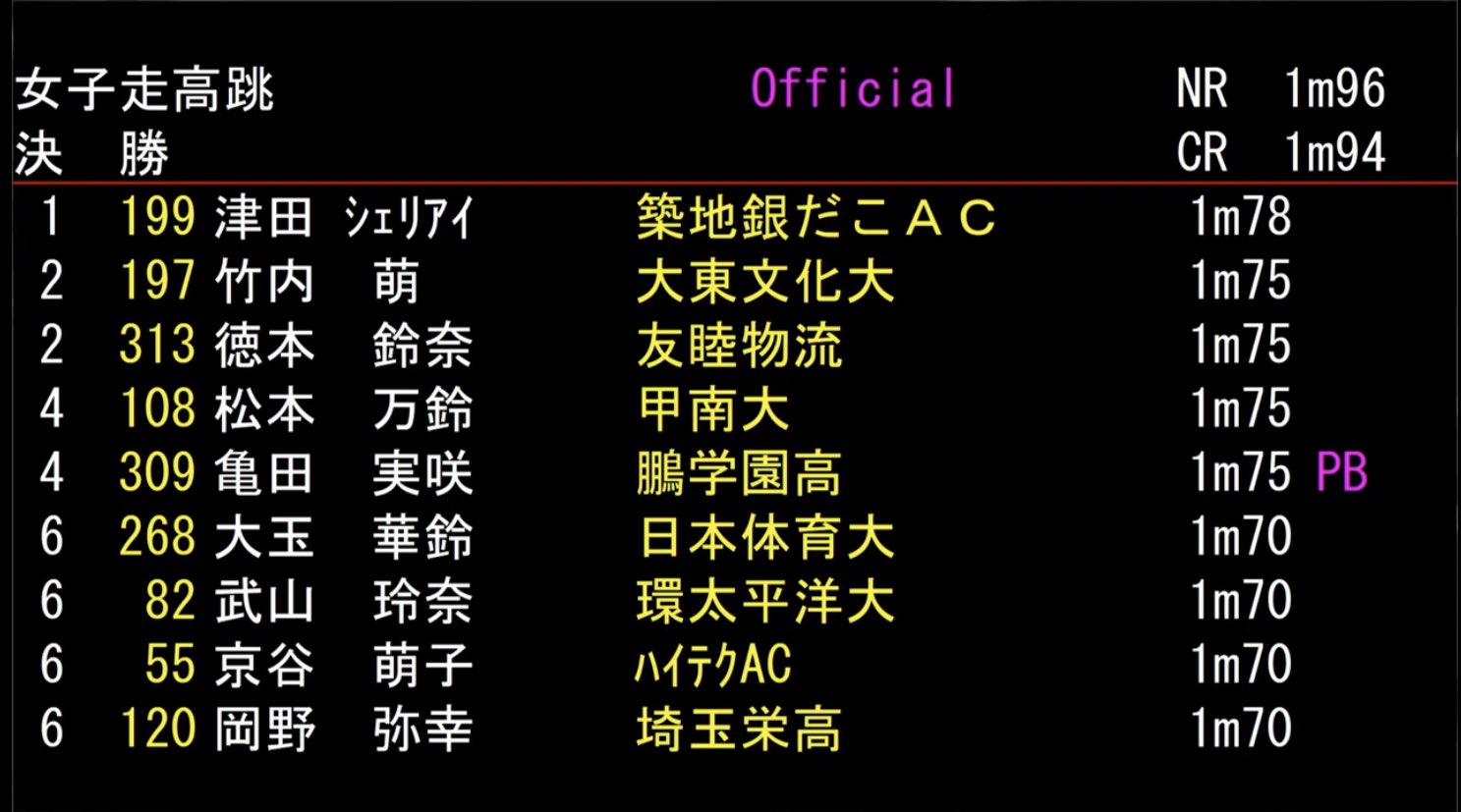きまぐれ走高跳on Twitter National Champs Women S High Jump Final 日本陸上競技連盟 Youtube きまぐれ走高跳on Twitter National Champs Women S High Jump Final 日本陸上競技連盟 Youtube