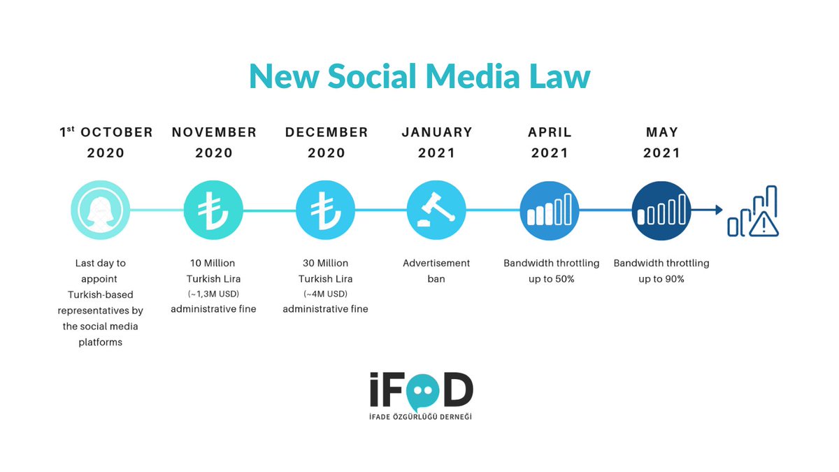 Turkey's new social media platforms related legal provisions come into effect today and today is the last day for the likes of Twitter and Facebook to appoint Turkish based representatives in Turkey. So, let's recap thew whole situation in this thread.