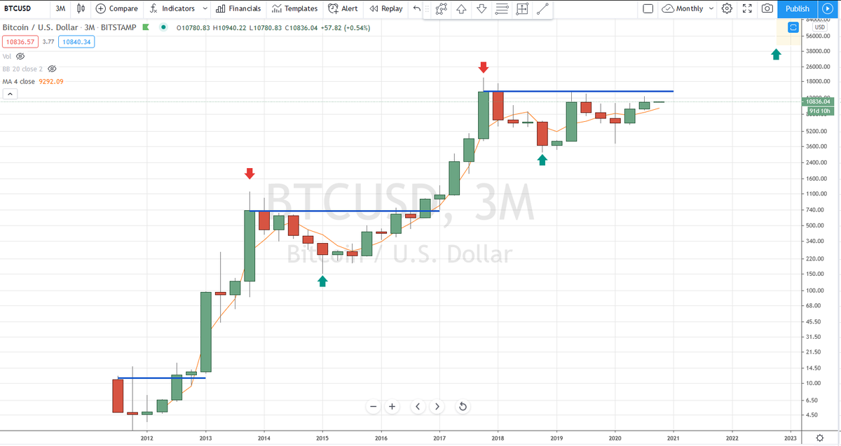 BobLoukas's tweet photo. New candle starting on Quarterly view of #bitcoin.

Rising 10-yr Bull market.  Rising 4-bar MA, price above.

If you believe the 10-yr bull is over, massive downside ahead.  If you believe bull intact, then.....follow the chart.

$BTC https://t.co/S9B0MNKXpZ