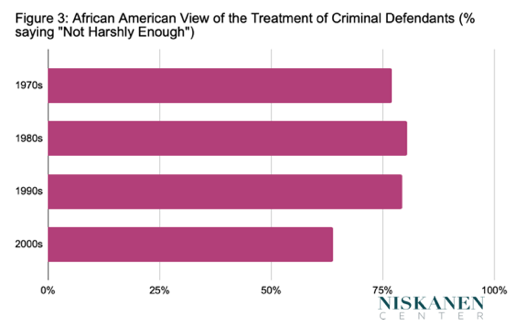 Though less punitive than whites and aware of the racist elements of the criminal justice system, many African Americans nevertheless supported “get tough” strategies. 5/