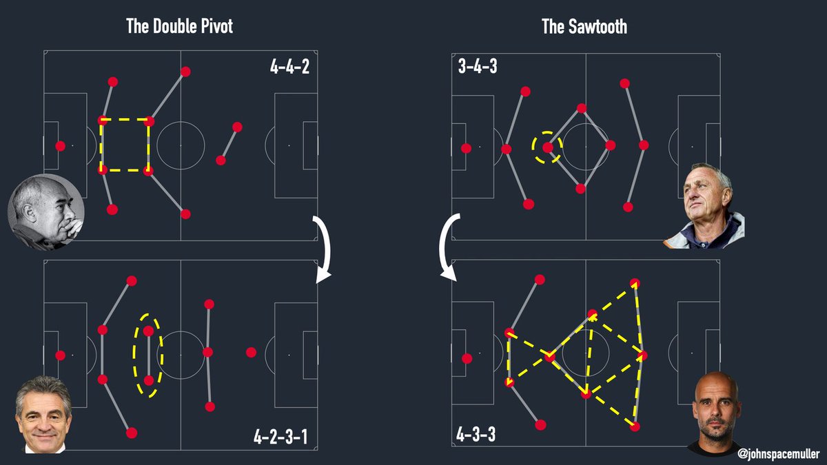 A double pivot is simply a pairing of more defensively-minded midfielders just in front of the defence. Guardiola has used this structural aspect of the 4-2-3-1 to get both Fernandinho and Rodri into his team, giving a little bit more solidity for the transitional phases.