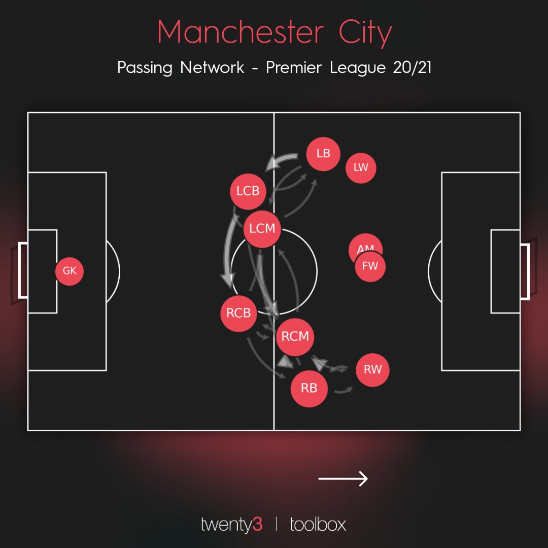 There has been an impact on City’s structure, though. Here’s their passing network from this season so far: