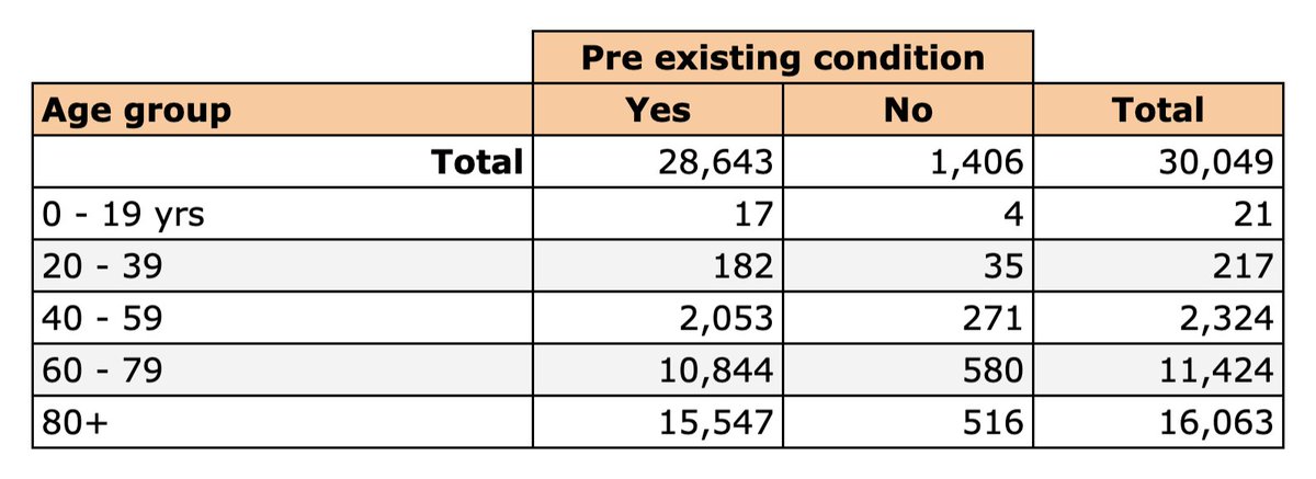 As of today (1st October), NHS England announced a total of 30,049 deaths of patients who have died in hospitals in England and have tested positive for COVID-19.

95% of patients had a pre-existing condition, of which 8% were under the age of 60 (1% under the age of 40).