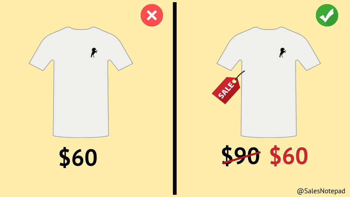 1) The “Sale”You enter a shop and T-shirt priced: $60Thought: “Ah, nice but slightly expensive”.This happens with any product out there.But let’s say the next day…Same t-shirt but this time “SALE – $60 instead of $90”Different story; this urgency triggers the buy.