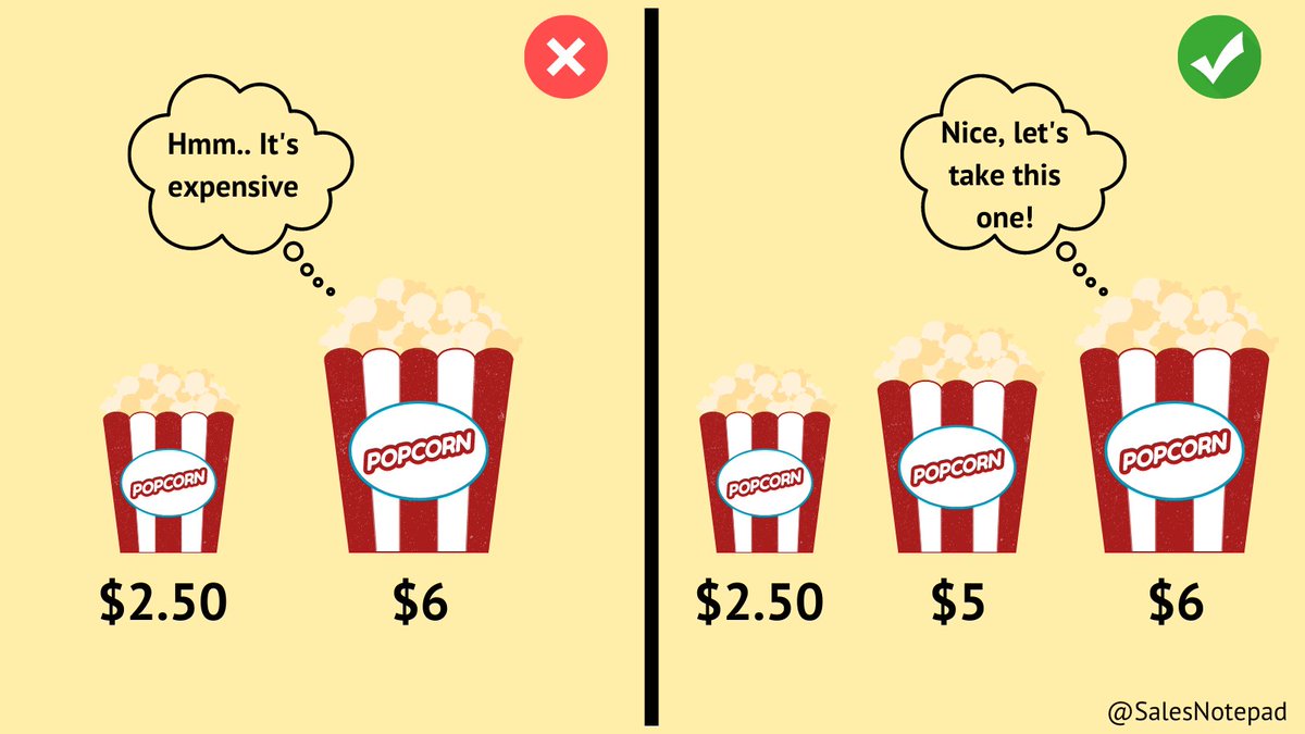 2) The “Up-sell”You see 2 popcorn offers…Or ice creams, smoothies, any product...You are likely to choose the cheapest size.But with 3 options?Your mind is triggered to look at the middle size…Or even go for the largest size.The “rule of 3” changes everything.