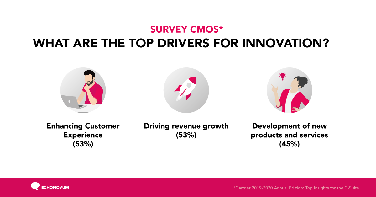 According to a survey, CMOs see #CustomerExperience as a top driver for innovation. How do you see that and how do you handle #CX? 
bit.ly/2HGai7W
#customerinsight #customerfeedback #innovation #echonovum