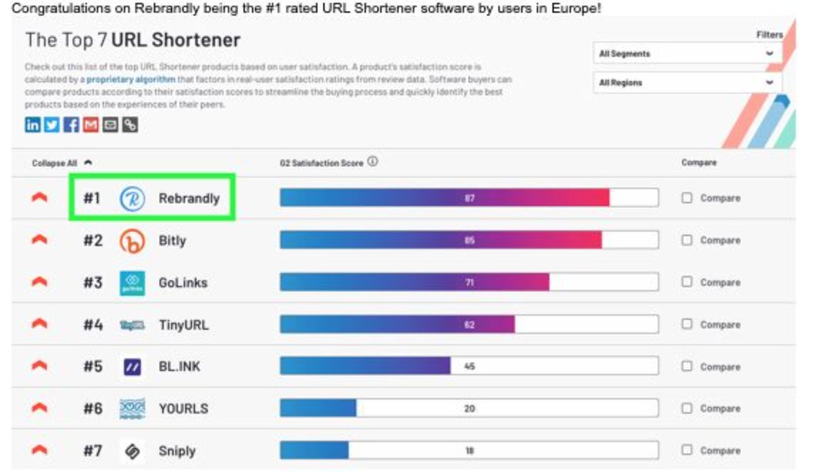 We are delighted to have been voted the best #URLshortener from European companies on @G2CrowdReviews 🚀🎉🔝🔗
