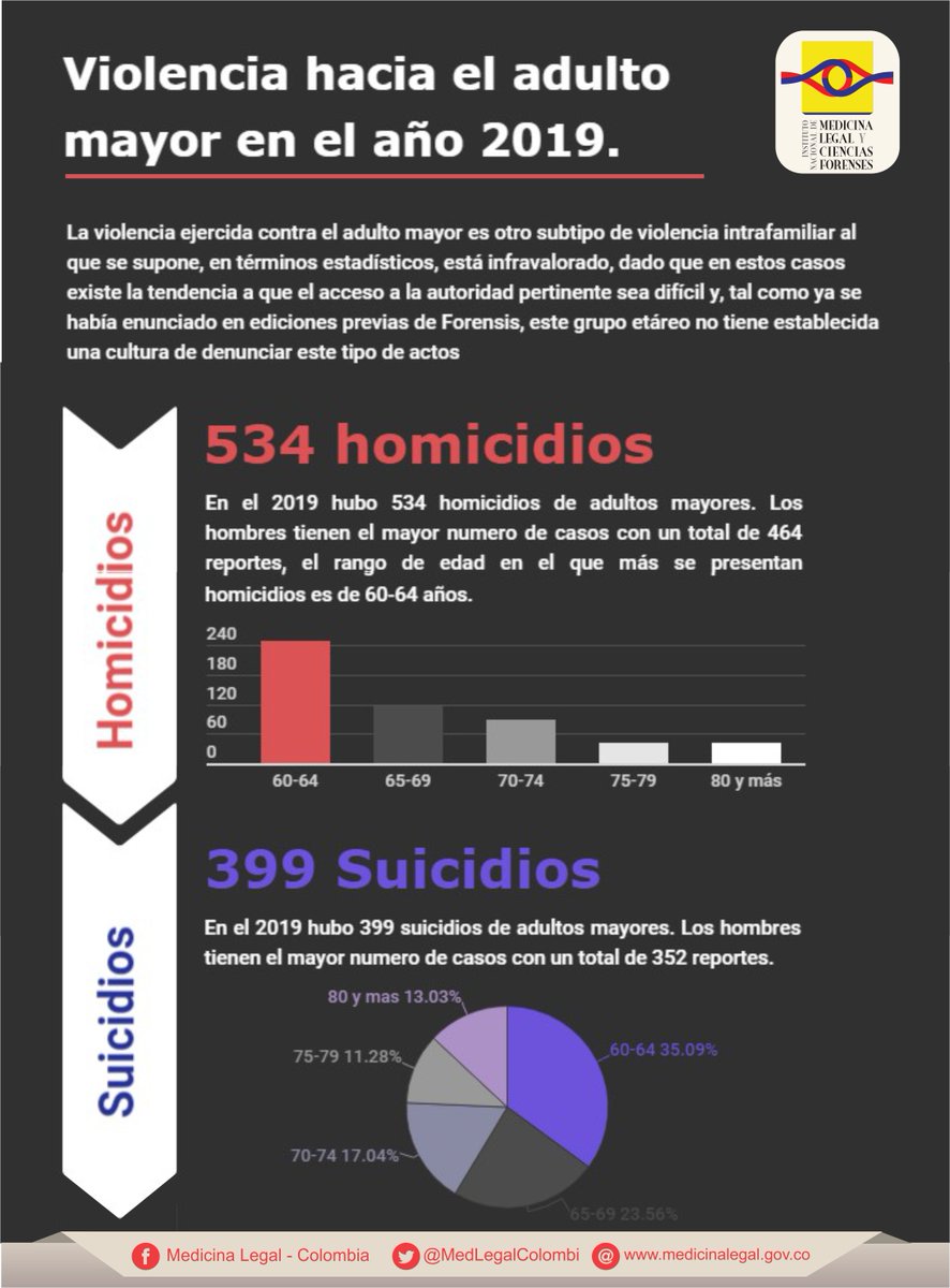 MedLegalColombi's tweet photo. Cada #1deOct se celebra el #DíaInternacionalDeLasPersonasDeEdad, este día busca visibilizar las necesidades y desafíos que enfrentan. En nuestro país, el maltrato al #AdultoMayor va en constante aumento, lo que se está convirtiendo en un problema de salud pública. https://t.co/e3ck0cH7sR
