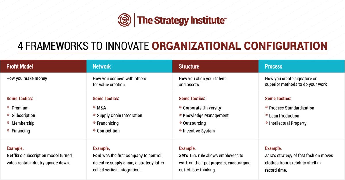 TSI_Insights's tweet photo. An #organization can innovate in many ways according to #Doblin, first among which is within itself. Here are the top ways to innovate its internal workings
#Netflix #Zara #3M #Ford #Strategy #Execution #WorkFromHome #Entrepreneur #management #business #growth #Profitmodel https://t.co/Su1ssyBvNI