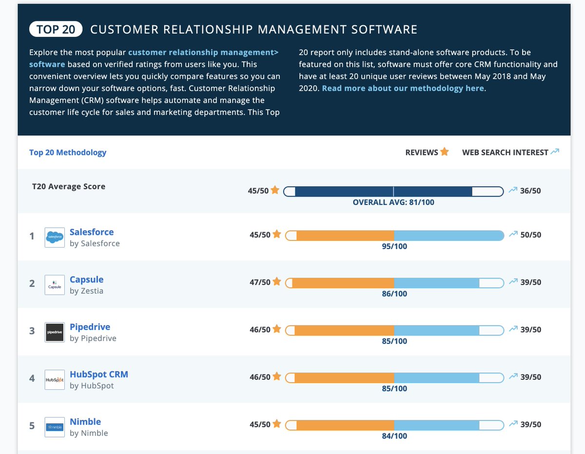 CapsuleCRM's tweet photo. Thanks to everyone who has reviewed us on Capterra. We love receiving feedback that we can learn and grow from. What a huge honour to placed at #2 in their Top 20 CRM rankings. 

https://t.co/G0h7TLsadA https://t.co/6sSPLHl2Lm