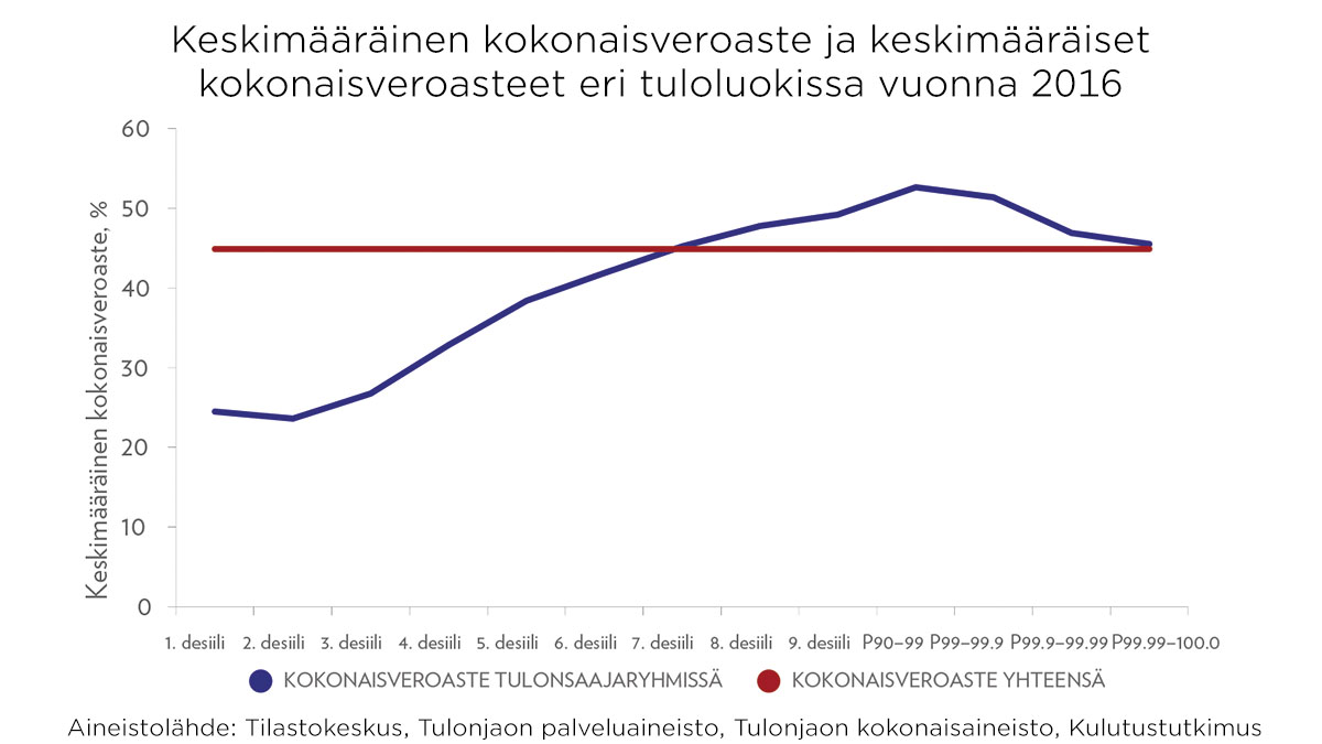 TYlehti's tweet photo. Marja Riihelä ja Matti Tuomala osoittavat T&amp;Y 3/2020:n artikkelissaan, että tulonsaajien ylimmässä prosentissa keskimääräinen #veroaste laskee tulojen kanssa – kokonaisverotus ei ole Suomessa progressiivista. https://t.co/cBZL32NUQF https://t.co/7QbG2Iu4lc