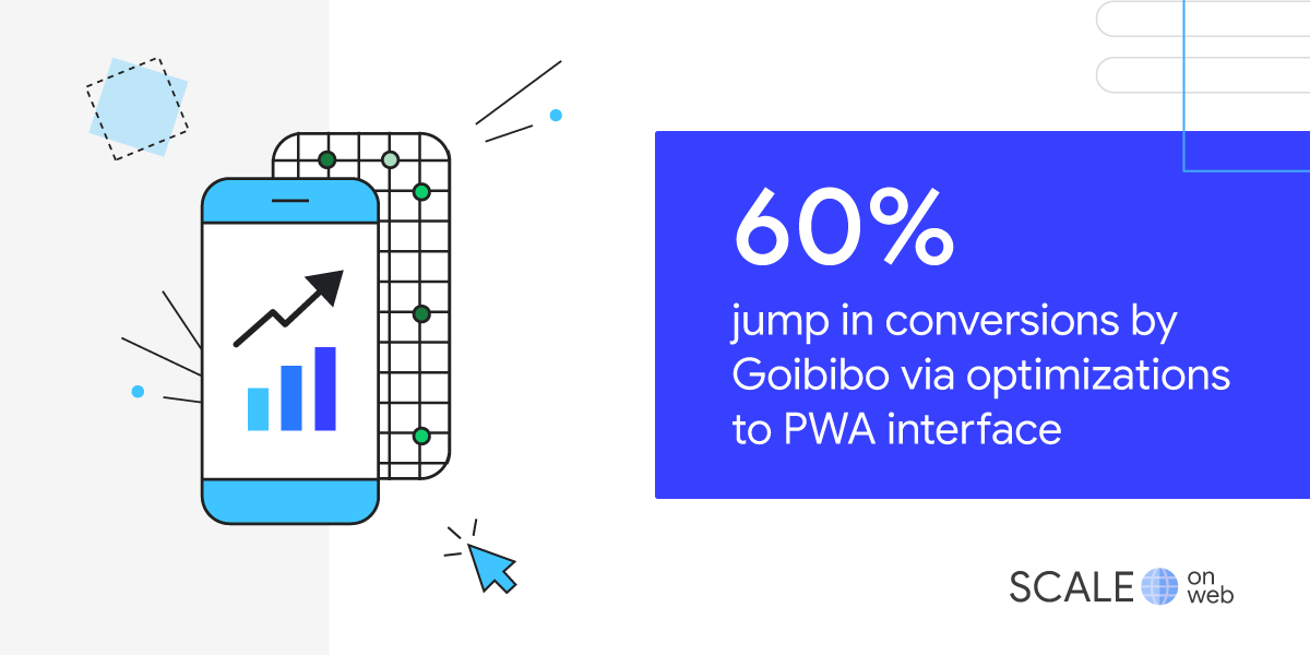 Where market competition is stiff, getting user attention can be challenging. Here's how Goibibo used modern capabilities to improve its PWA interface and saw a 60% jump in their mobile web conversion rates. Read more: bit.ly/ScaleonWeb_Goi…