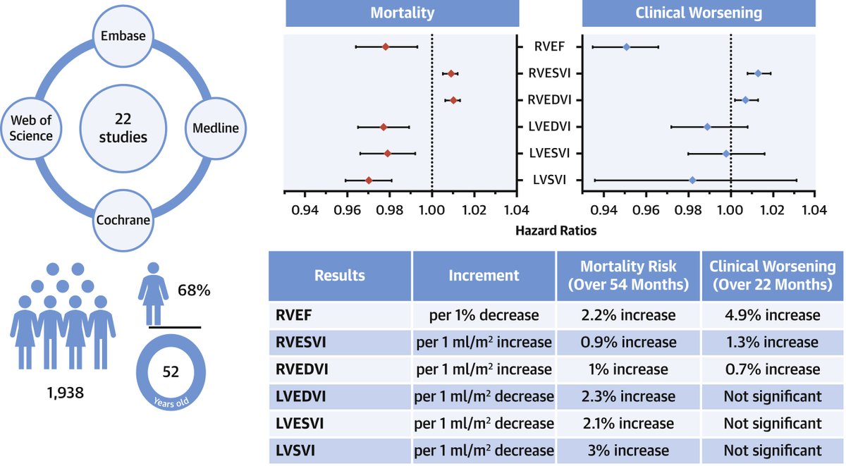 smrabd's tweet image. Cardiac MRI predicts clinical worsening in pulmonary arterial hypertension.

A strong rationale to use #cardiacMRI as an endpoint in clinical trials.  Now on #JACCIMG! sciencedirect.com/science/articl… 

#cvPAH  #CMR #cvImaging

@AndyJSwift  @ShahinYousef  @JuniorDocRob @HEARTinMagnet