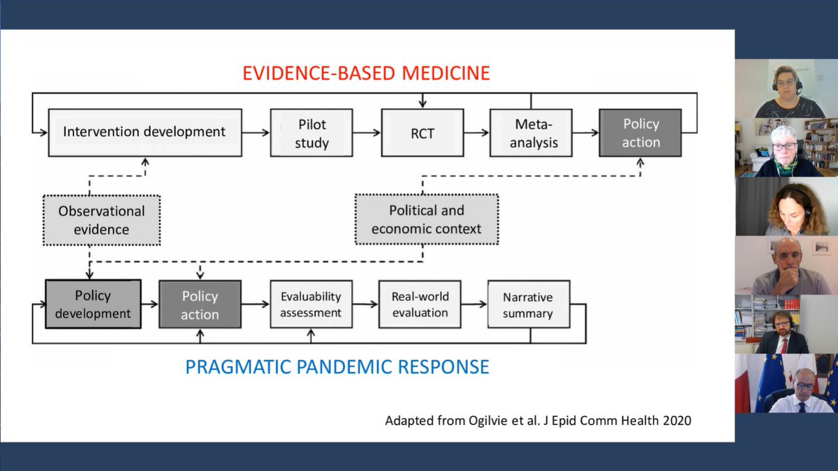 In a pandemic, EBM might not be the most suitable approach. Instead, a more pragmatic approach can be adopted. One does not exclude the other! @trishgreenhalgh in a very interesting session on informed decision making in times of limited evidence at #EHFG2020 @YoungGasteiners