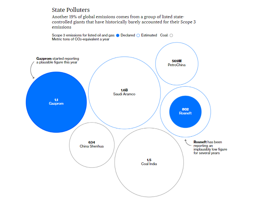 dlacalle's tweet photo. Las empresas públicas y de control estatal suponen un 40% de las emisiones de CO2 globales. 

Las petroleras privadas un 15%, las mineras (incluyendo públicas), un 12%.

¿Adivinan cuáles son las atacadas constantemente por los intervencionistas y cuáles ni se mencionan?

Exacto. https://t.co/ktw0XFouLr