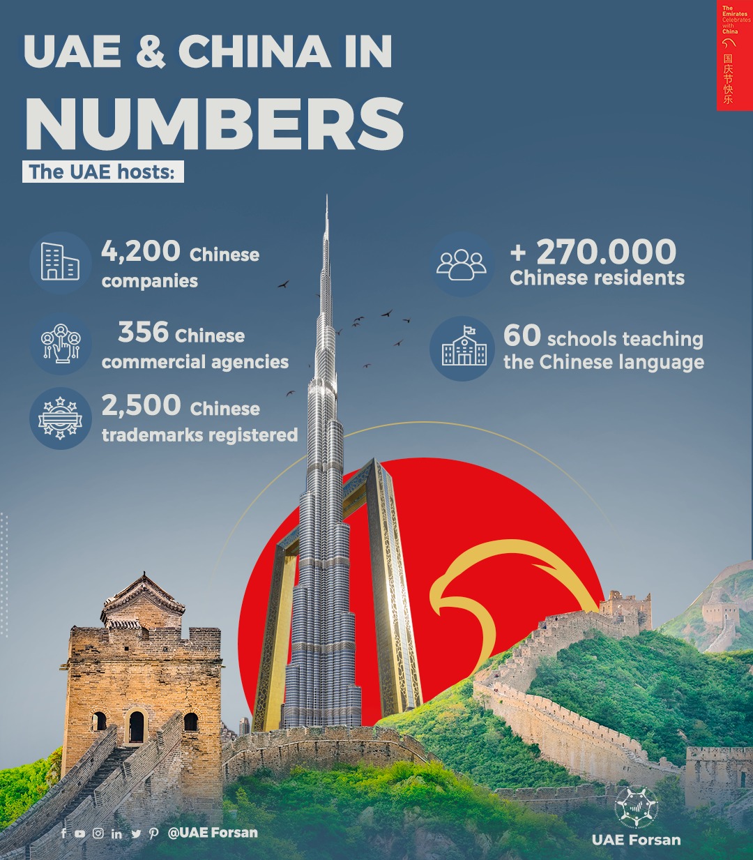 Uae Forsan Uae And China In Numbers اليوم الوطني الصيني Chinesenationalday 中国71周年国庆快乐 Uae China T Co Vgr2lshkxi Twitter