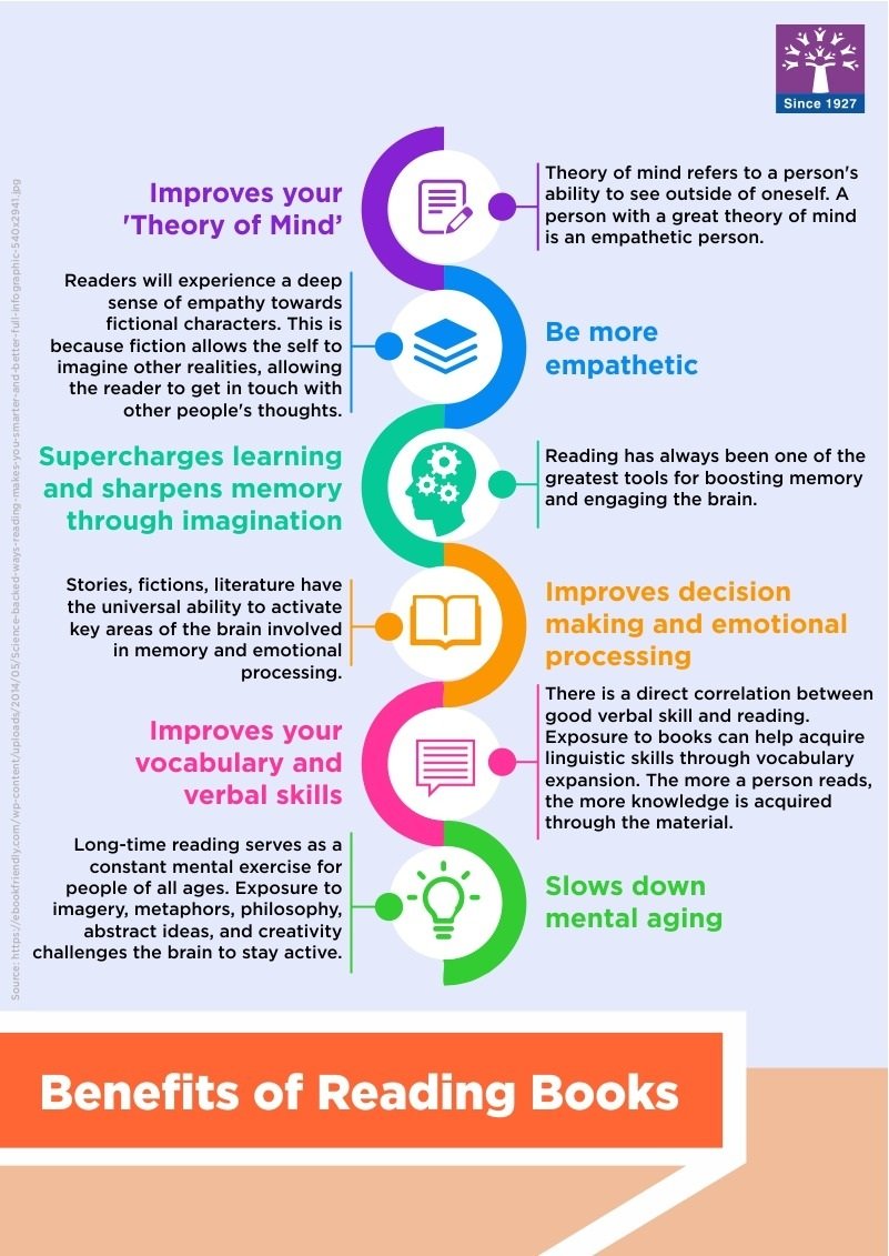 PodarIndia's tweet photo. Reading is important because it develops our thoughts, gives us endless knowledge and lessons while keeping our minds active. 

Here are some benefits of reading books.

#morethangrades #ThursdayThoughts
#ThursdayMotivation #MIvsKXIP https://t.co/YBqotlAi2p