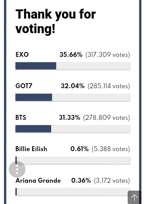 sAHDDkaM4VpAFk3's tweet photo. Army bantu vote ya, Bangtan ketinggalan nih:)
#ARMYFollwARMY 
Nih link nya ya https://t.co/Hcy0jWypQ5
Ayo mari" di vote https://t.co/8GFbpXAVzK