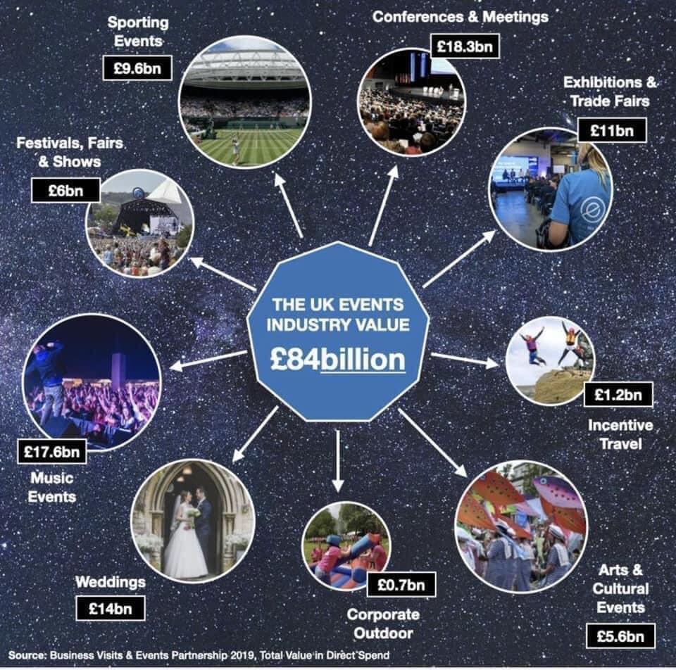 Hard to find statistics to demonstrate the financial value of this sector - weddings, barmitzvahs, life-cycle events, celebrations, corporate parties, charity dinners - yet it is a fundamental way people from all communities in the UK celebrate special occasions.