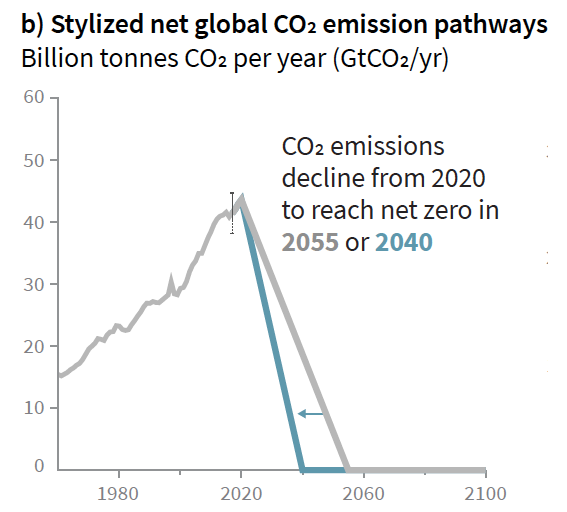It’s really, really hard to convey just how much our world has to change and how quickly several transitions need to happen in order to avoid ecosystem collapse.