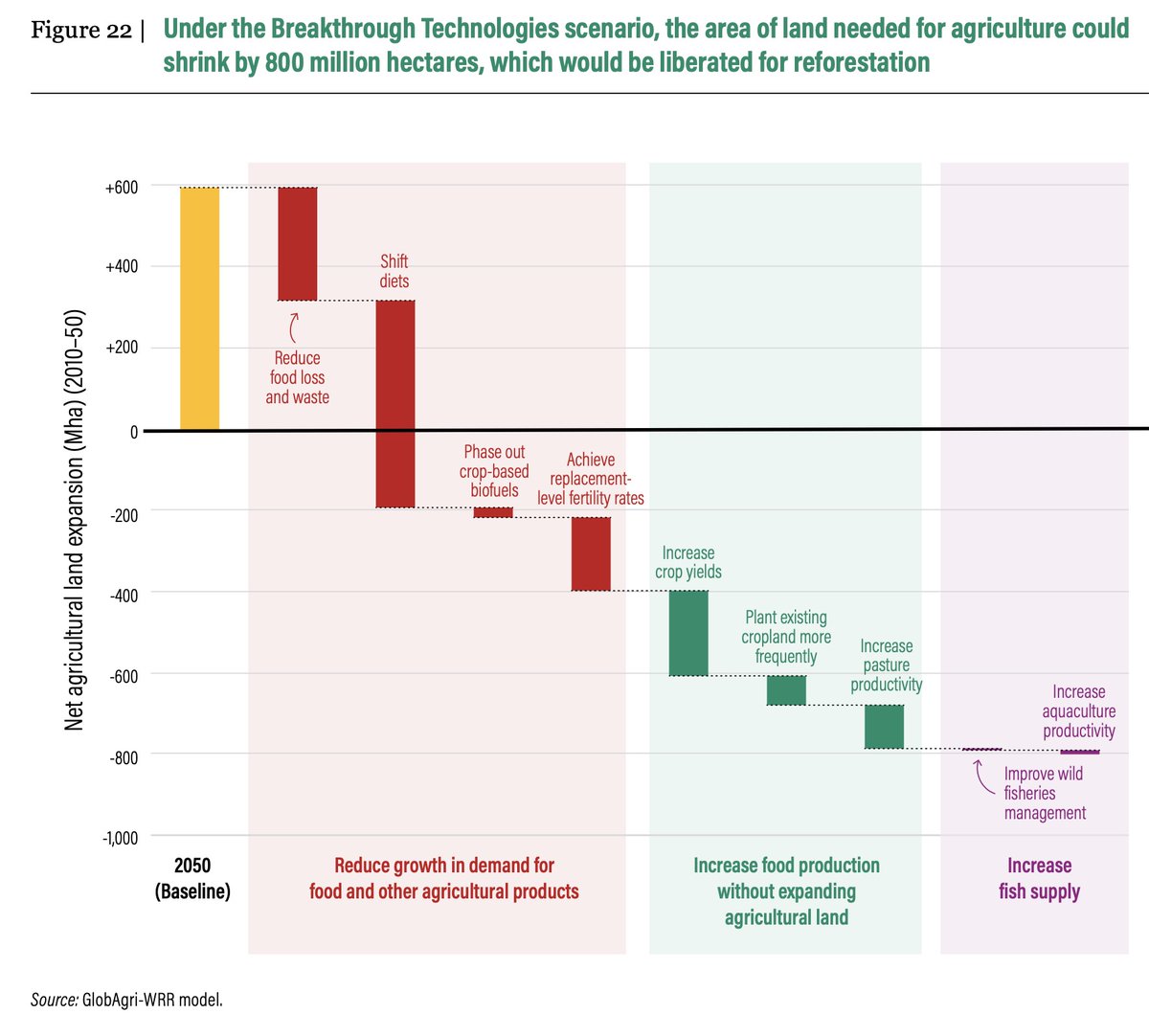 In the next decades, high-income nations can (must) transition to plant-based diets, reduce food waste by 50%, and shift to regenerative agriculture; saving huge amounts of land.