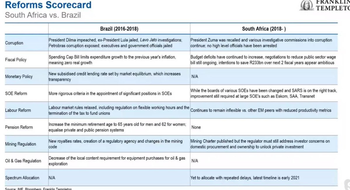 madaboutmarkets's tweet photo. Brazil vs SA , explains their lower bond yields despite higher current debt to GDP #MICSA @FTI_Global https://t.co/4yIGe68Oaq