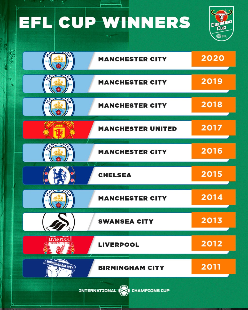 EFL Cup Winners List  English League Cup Winners List All Time: Full List  Of Champions and Runners Up - myKhel