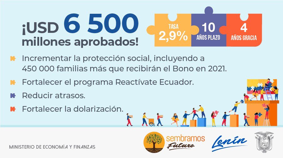RichardM_A's tweet image. Fruto de la aprobación del nuevo financiamiento con el @FMInoticias 🤝, #Ecuador recibirá USD 6 500 millones. Esta inyección de liquidez nos permitirá reactivar la cadena de pagos a nivel nacional, blindar la dolarización y garantizar un mejor futuro. #SembramosFuturo🇪🇨