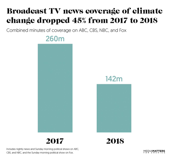 Today, the media continues to fail to cover climate change and ecosystem collapse as the civilizational threats that they are. The biggest news story in history currently gets a tiny fraction of airtime.
