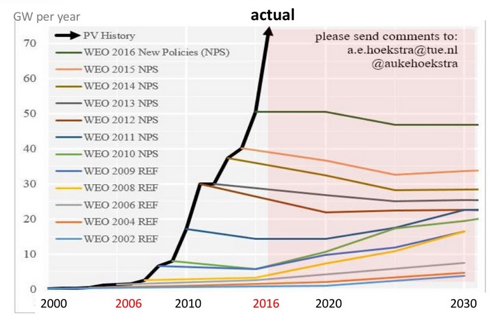 We generally know what we need to do, and we even have most of the social and technological solutions needed (see the astonishing way solar power keeps beating all expectations). The real barrier lies in the speed of political and social change.