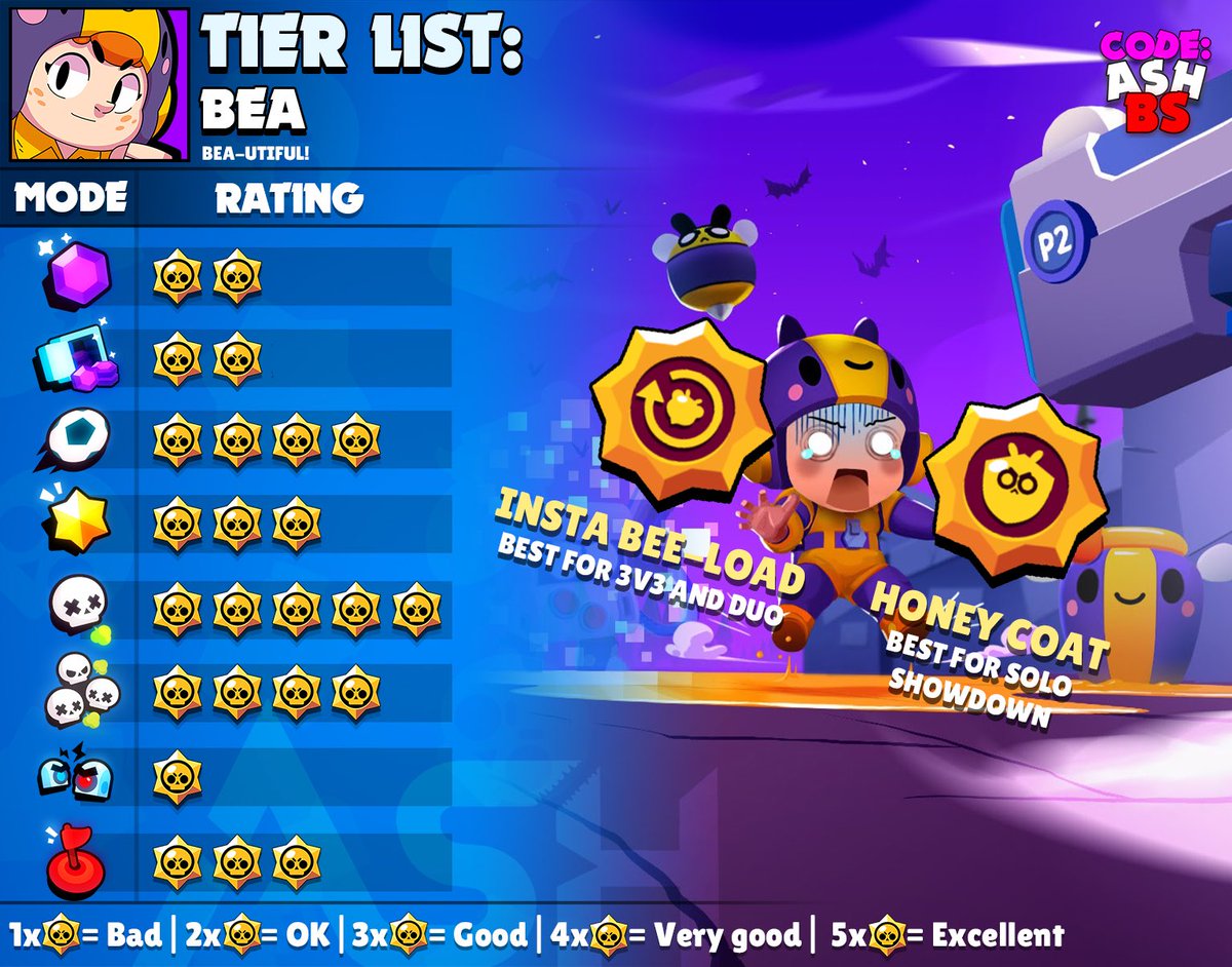 Code Ashbs Ar Twitter Bea Tier List For All Game Modes And The Best Maps To Use Her In With Suggested Comps Which Brawler Should I Do Next Brawlstars Https T Co 6i1klls8y9 - tier list brawl stars brawlers