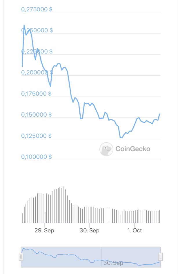 l’m not exactly a TA-specialist. But it looks like  $RFUEL found a bottom. Selling pressure becomes less every day and every hour. $OM  $DOT  $ETH   #DeFi