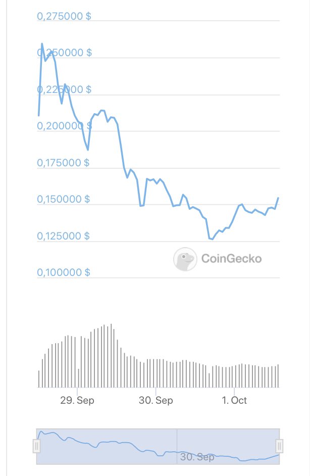 l’m not exactly a TA-specialist. But it looks like  $RFUEL found a bottom. Selling pressure becomes less every day and every hour. $OM  $DOT  $ETH  #DeFi