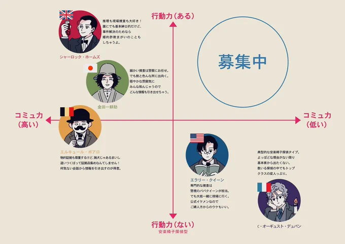 古今東西名探偵の自分用分析メモ。
まだ全作品全然読めていないので、異論あったらぜひ教えてください! 