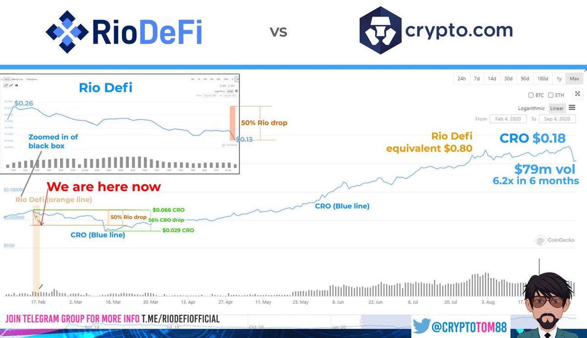  @CryptoTom88 outlined it nicely with his graphic below.1 Bn MC like the current of  $CRO isn‘t impossible for  $RFUEL to achieve. Even with full supply unlocked it would set it at 1 USD. That’s about 6x from here.