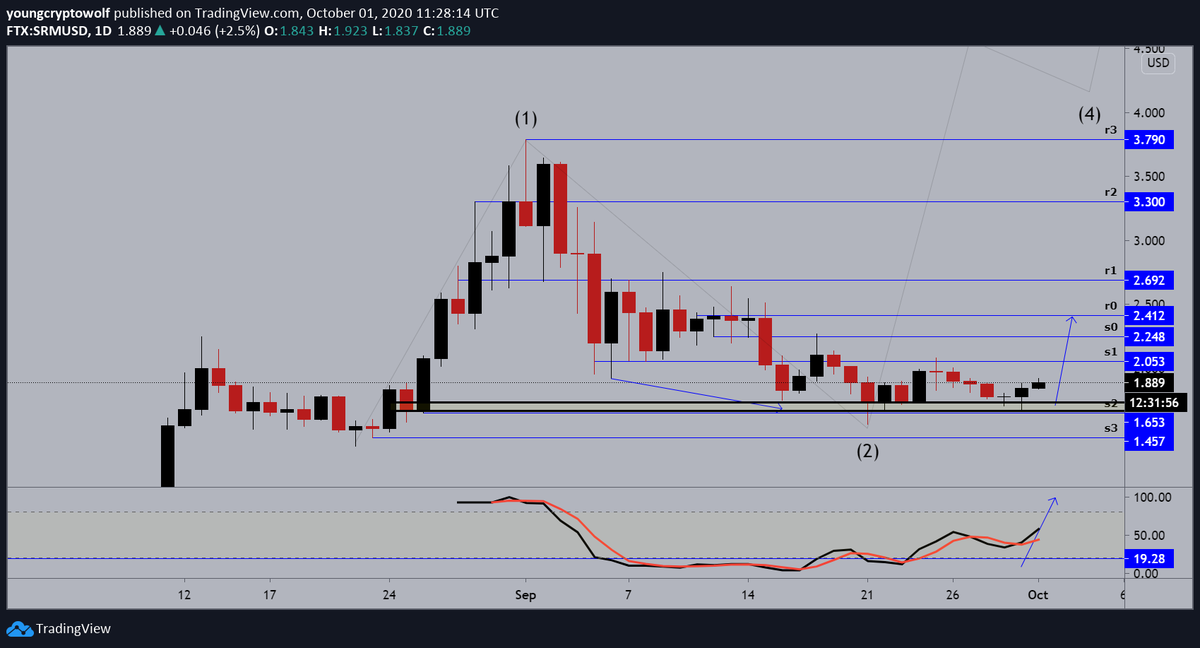 105.)  #Serum  #SRM  $SRM- daily: price action continuing to consolidate at this level, momentum remains in favor of the bulls. expecting to see price continue to the upside from here