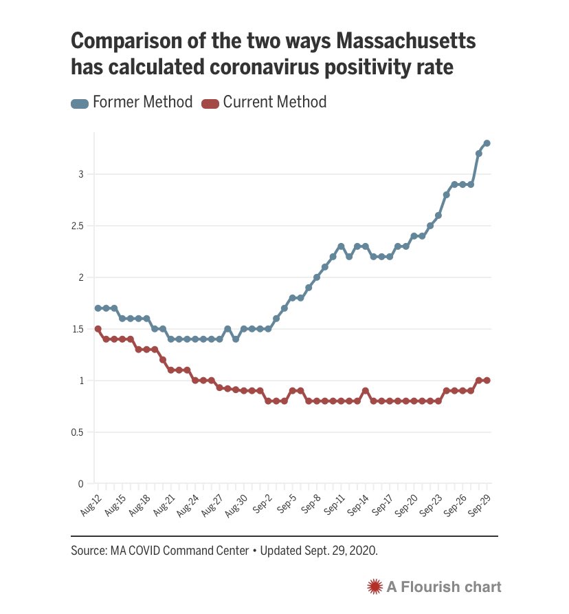 Ever since colleges and schools came back, the  #COVID19 positivity rate per person (the blue line) has shot up — but the metric the state now reports (positivity per test, the red line) has declined — creating a false sense of stability. See  @BostonGlobe  https://www.bostonglobe.com/2020/09/30/nation/state-once-used-this-measure-calculate-coronavirus-test-positivity-heres-what-it-says-now/