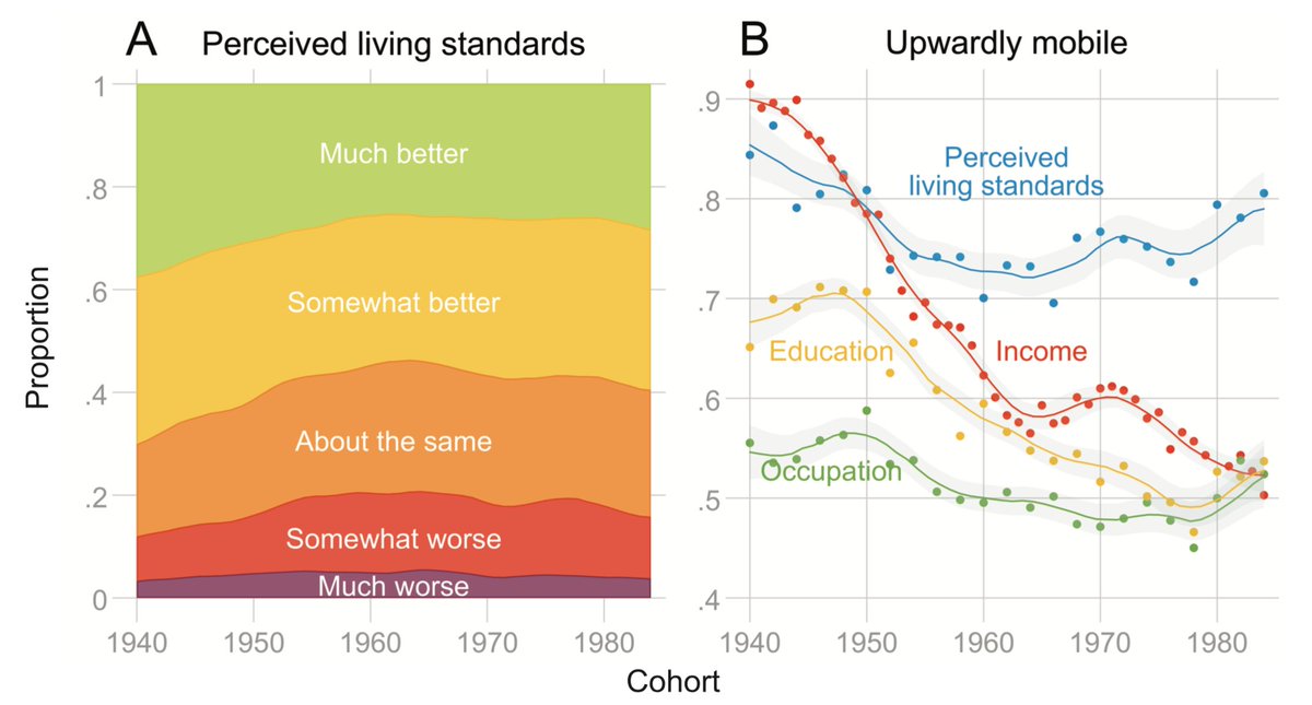 In terms of perceived living standards, there is no secular decline in mobility: the vast majority (about 80%) of Americans still rate their standard of living as higher than their parents, in contrast to upward mobility in income, education, or occupational status. [5/n]